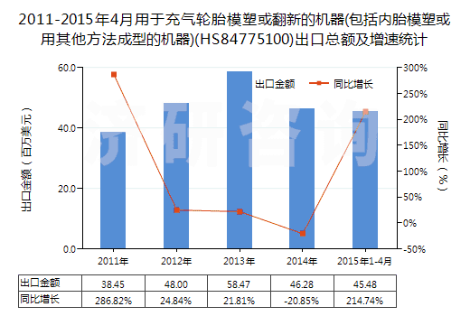 2011-2015年4月用于充氣輪胎模塑或翻新的機(jī)器(包括內(nèi)胎模塑或用其他方法成型的機(jī)器)(HS84775100)出口總額及增速統(tǒng)計(jì)